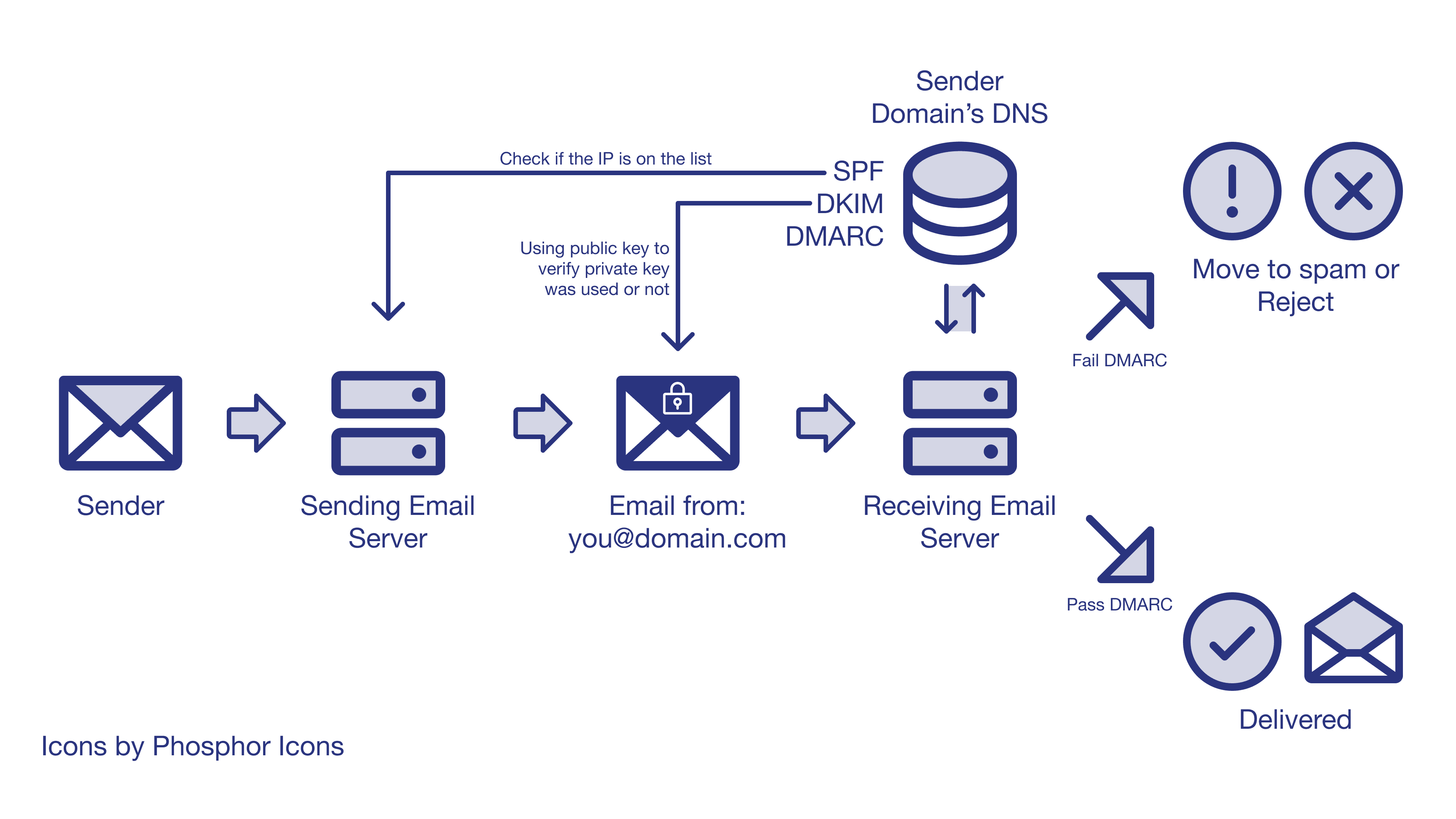 End-to-end SPF, DKIM, and DMARC DNS verification flow diagram